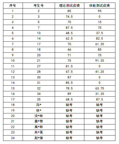 王店镇公开招聘专职消防员笔试成绩、体能测试成绩及入围面试人员